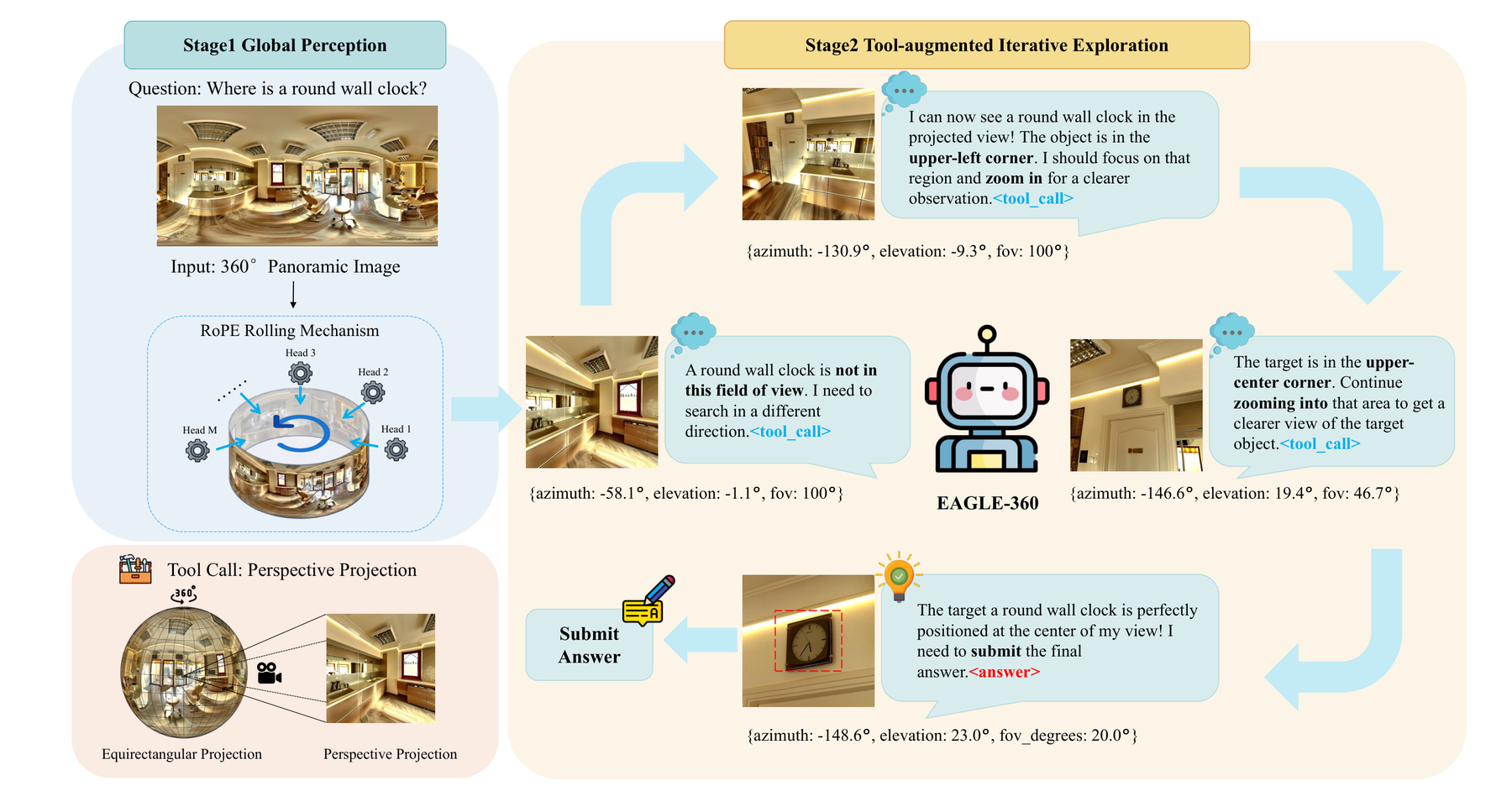 EAGLE-360 training and inference pipeline.