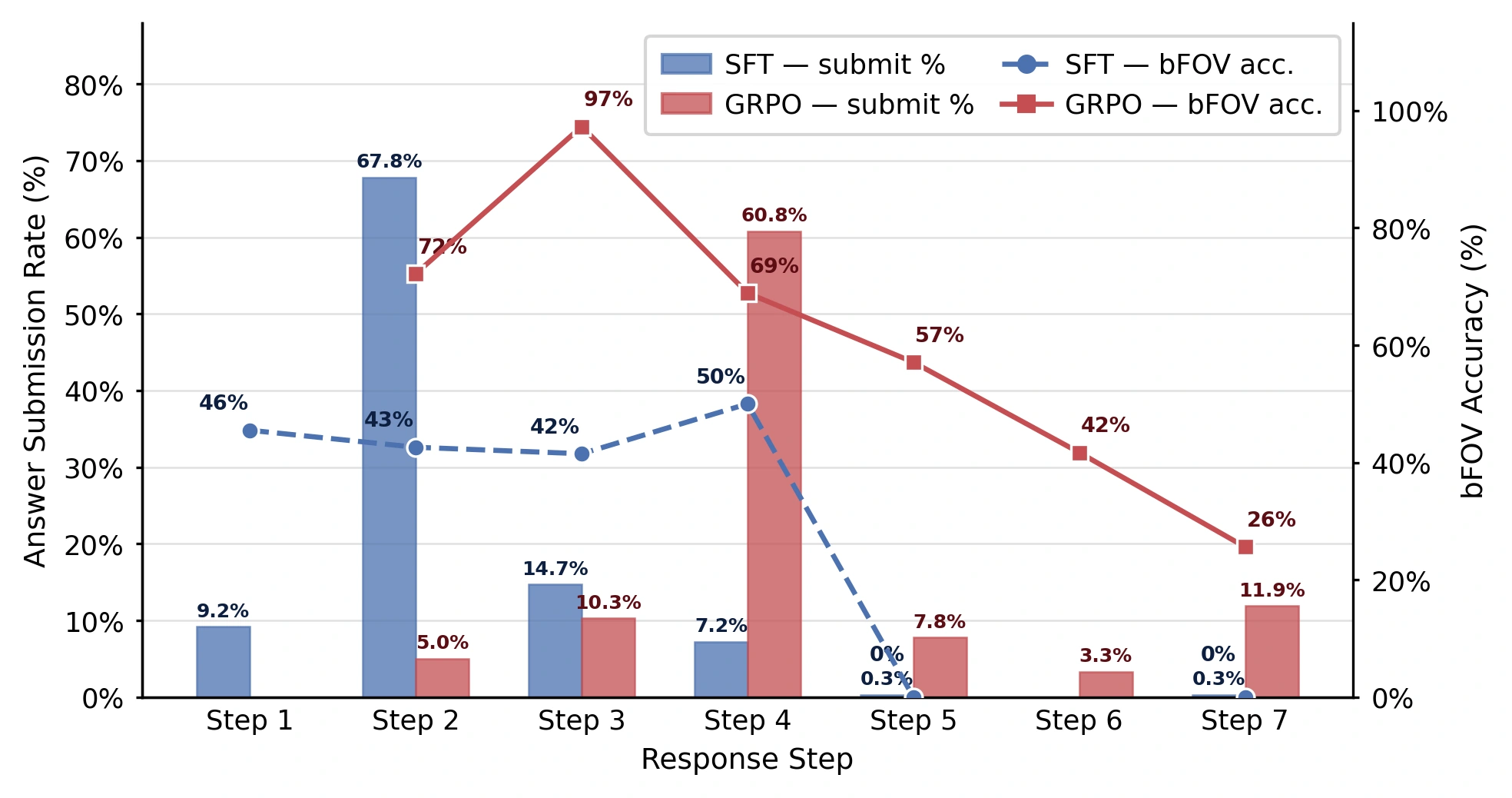 Response-step submission rate and bFOV accuracy for SFT and GRPO.