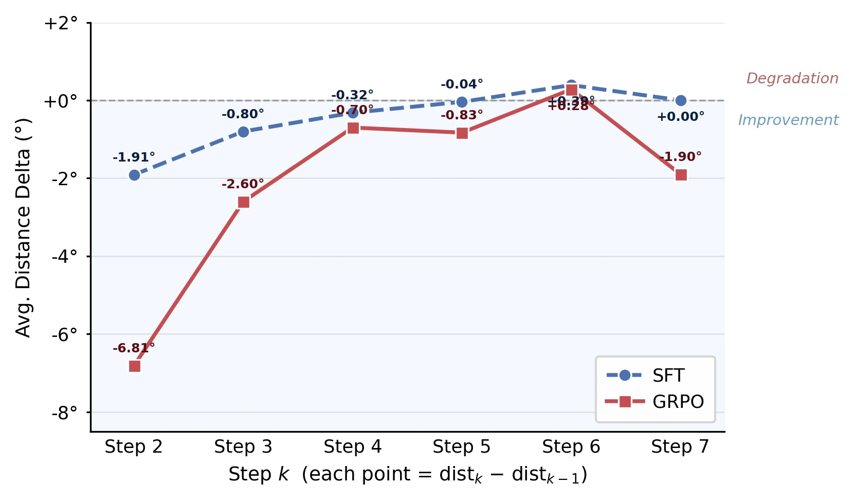 Average distance delta per response step for SFT and GRPO.