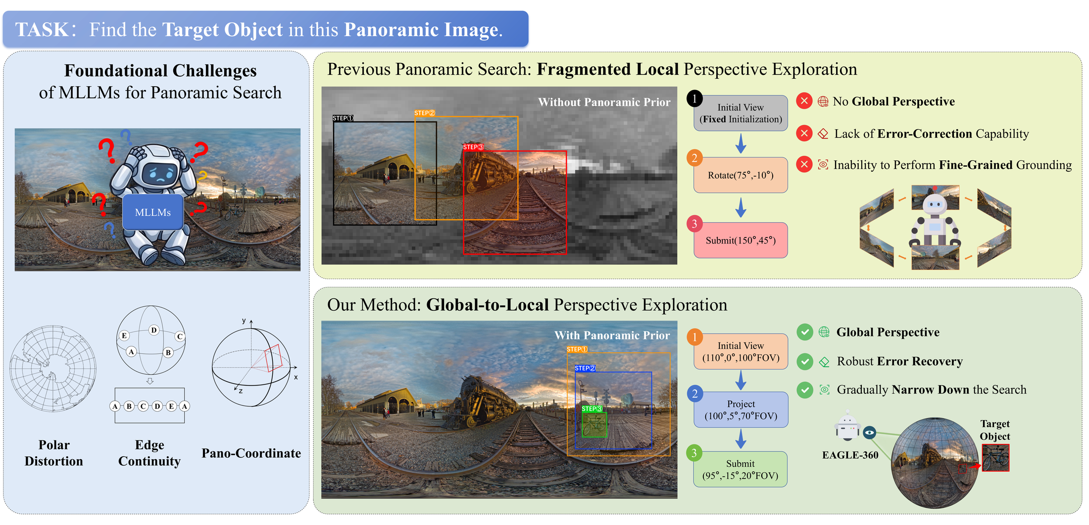 EAGLE-360 teaser showing panoramic target search challenges and global-to-local exploration.
